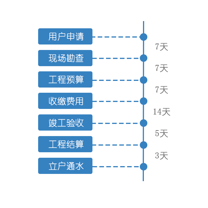 最大时限控制