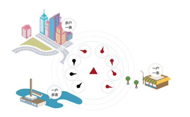 全方位户表档案管理